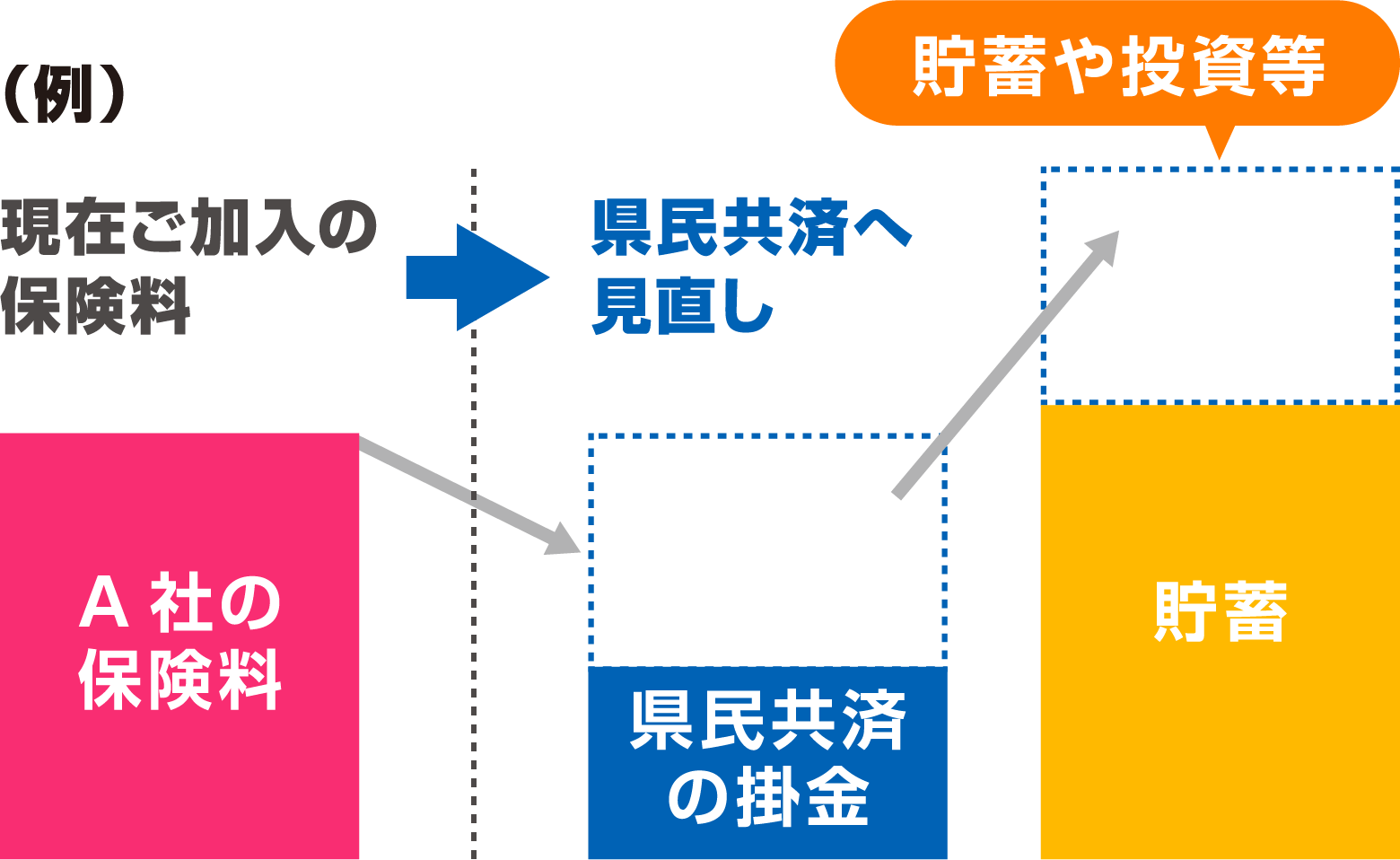 現在ご加入の保険料を県民共済で見直し