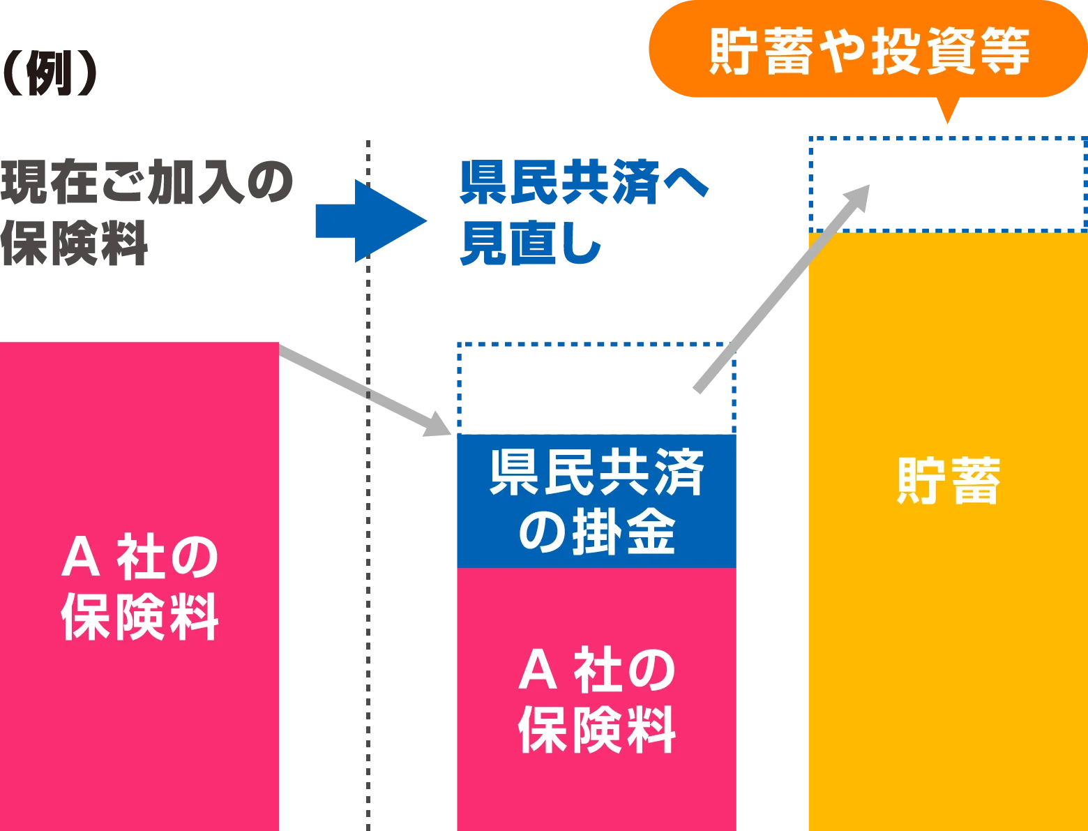 現在ご加入の保険料を県民共済で見直し