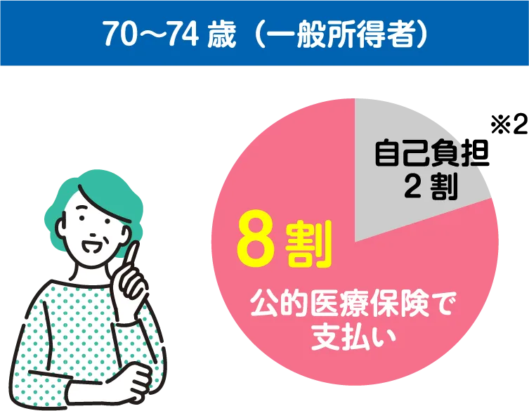 70〜74歳（一般所得者）
