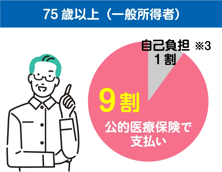 75歳以上（一般所得者）