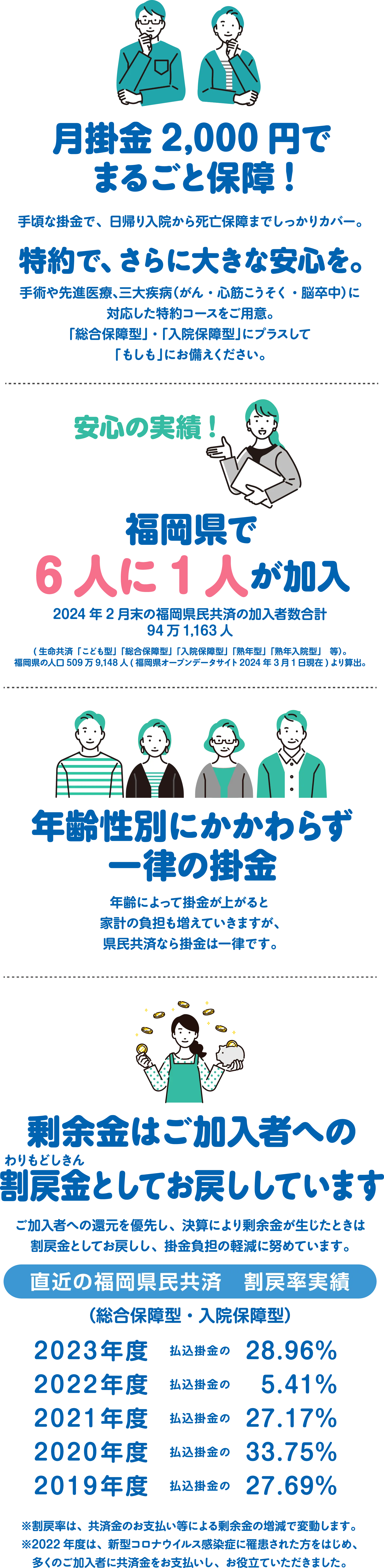 月掛金2,000円でまるごと保障!